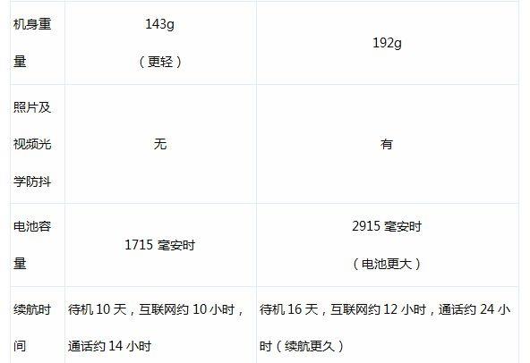 到底买苹果6s还是6splus？如何选？