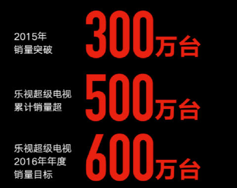 乐视：超级电视累计销量超500万台