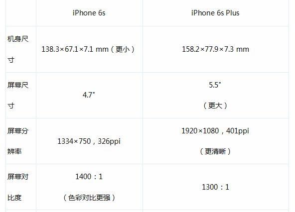 到底买苹果6s还是6splus？如何选？